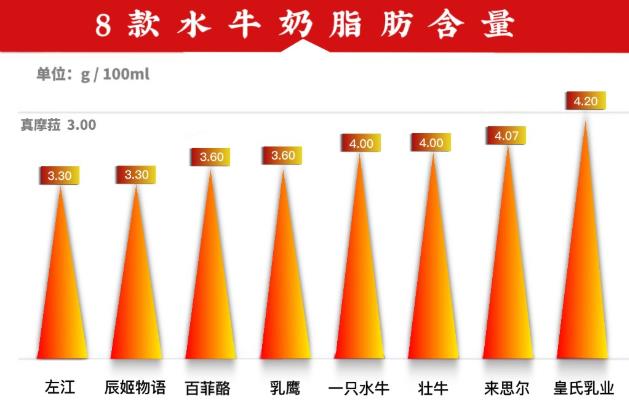 真摩菈:高營養(yǎng)低負(fù)擔(dān),水牛奶“輕”飲新選擇