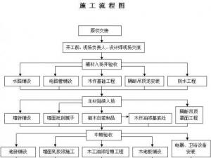 施工流程圖解：建筑施工全過(guò)程圖解