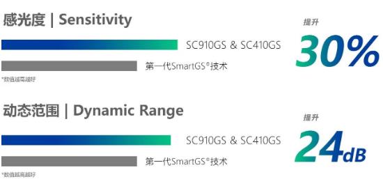 思特威 第二代SmartGS®技術(shù),性能突破新高度
