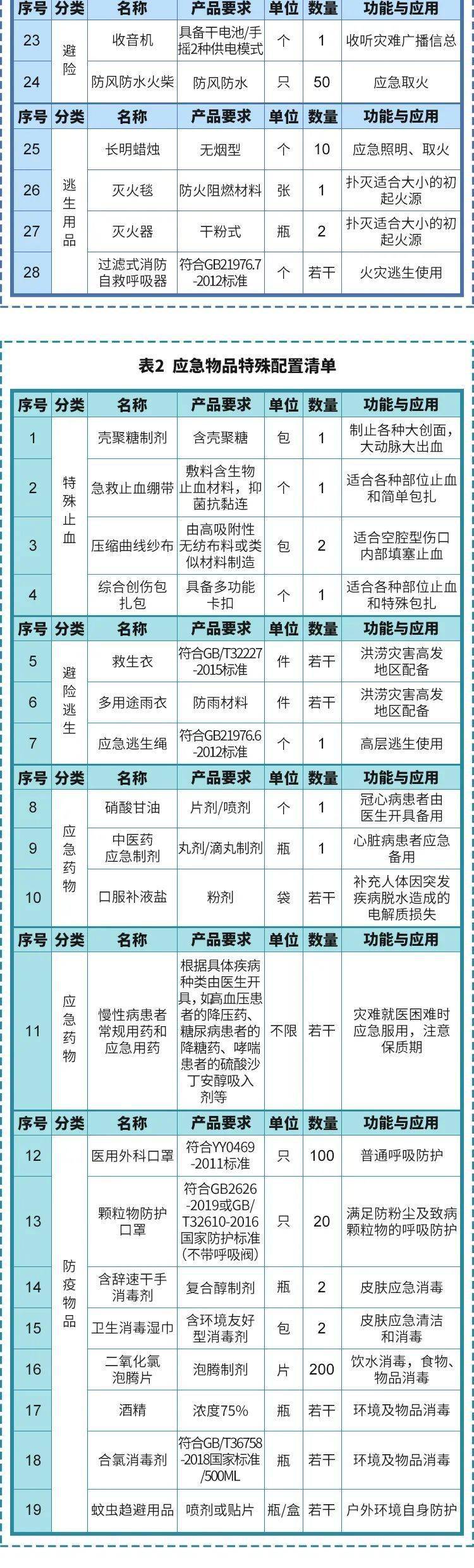 家庭急救包通常包括哪些用品 實(shí)用家庭醫(yī)療應(yīng)急物品目錄清單圖片