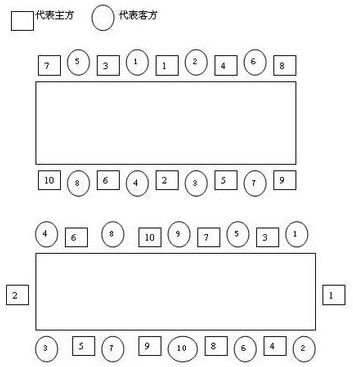 西式宴請(qǐng)座位安排