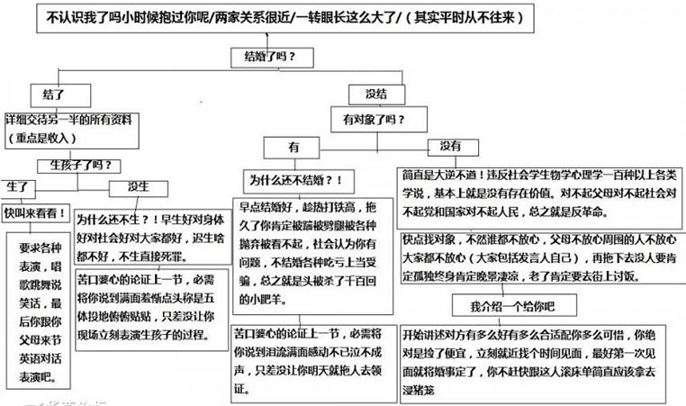 親戚聚會(huì)發(fā)言圖網(wǎng)絡(luò)爆紅,面對(duì)親戚犀利拷問(wèn)網(wǎng)友無(wú)奈圖