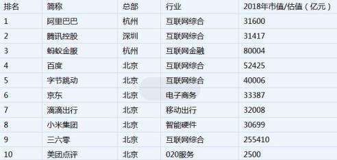 2018年十大中國互聯(lián)網(wǎng)企業(yè)排名,阿里巴巴市值31600億元