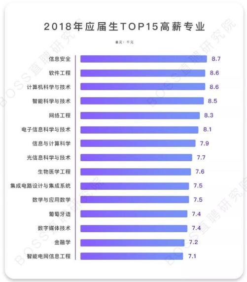 《2018應(yīng)屆生專業(yè)競(jìng)爭(zhēng)力觀察》