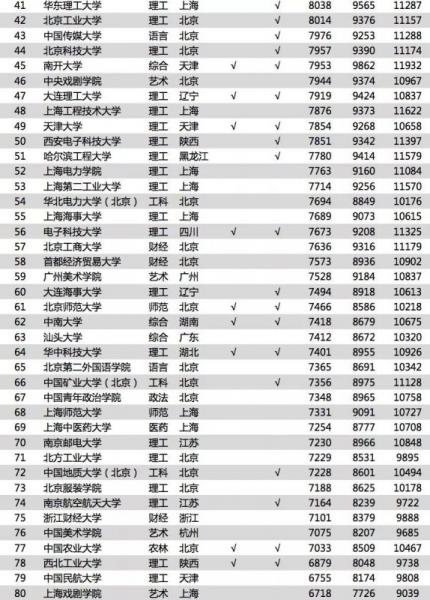《2018中國(guó)大學(xué)畢業(yè)生薪酬排行TOP200》