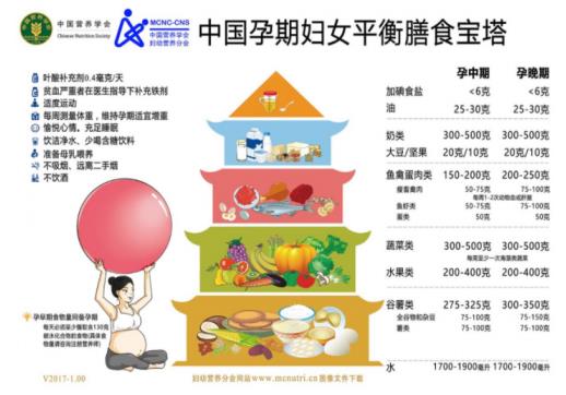 孕婦營養(yǎng)寶塔是什么?美好蘊育孕期營養(yǎng)指南