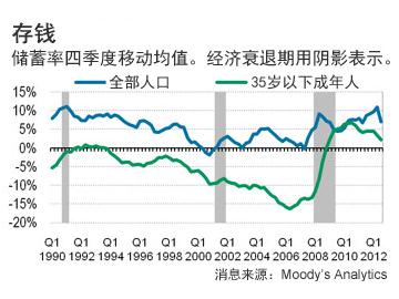 避險情緒是什么意思?經(jīng)濟(jì)衰退令年輕人的存錢“避險情緒”增加