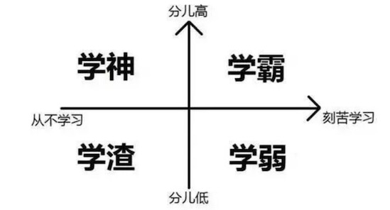學(xué)渣是什么意思什么梗 學(xué)渣與學(xué)霸的區(qū)別