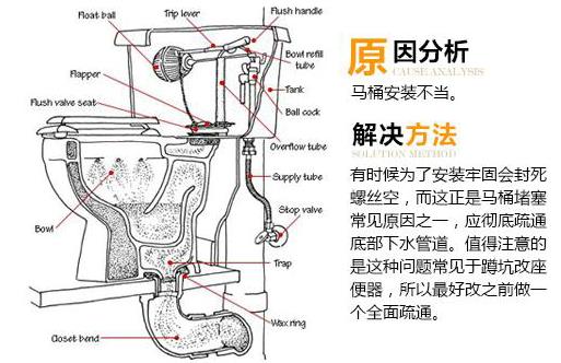 座便器堵了怎么辦？馬桶堵了怎么辦？馬桶堵了怎么通