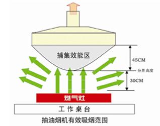 怎樣減少廚房油煙？廚房油煙的危害-抽油煙機工作流程有效吸煙范圍