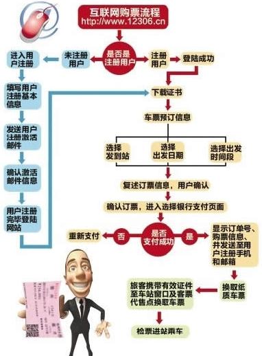 12306訂火車票流程，12306訂票取票流程，12306網(wǎng)站火車票搶票詳細攻略