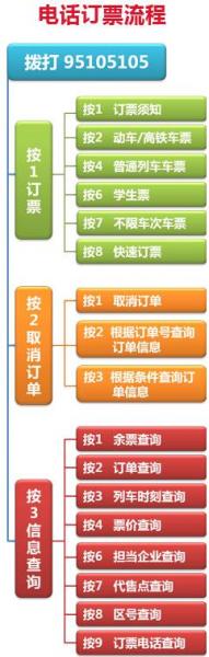火車票電話訂票流程，火車票電話訂票號(hào)碼95105105，電話訂票提前多少天