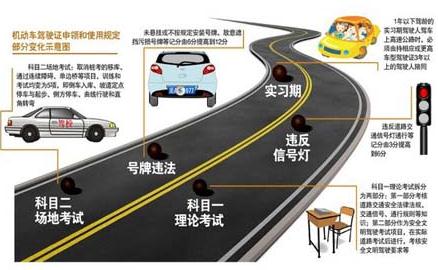 2013年駕照考試新規(guī)定，2013年考駕照新規(guī)定，2013年駕駛?cè)诉`法處罰新規(guī)