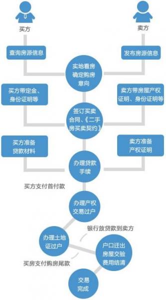二手房交易流程是什么樣？購買二手房注意事項