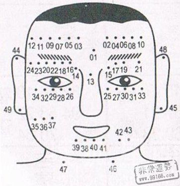 痣相圖解大全，男人痣相圖解，男人面部痣相圖解