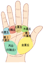 手相中的八大掌丘圖解：手掌上的八大丘