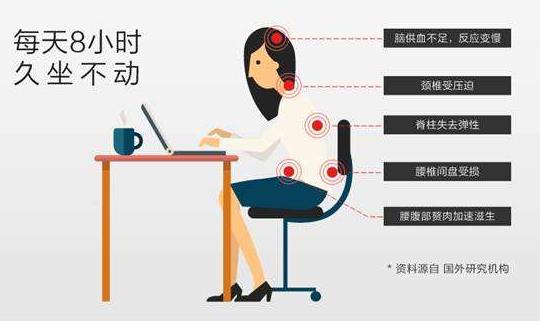 久坐從頭到腳傷害你 健康辦公方式：坐久了站一會