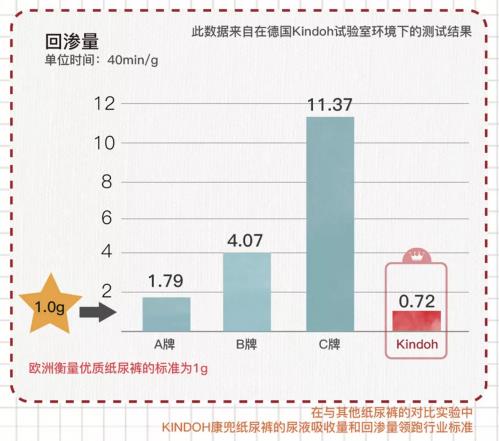 來自德國的Kindoh康兜紙尿褲登陸中國 盛大開業(yè) 免費(fèi)申領(lǐng)中